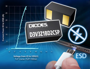 Diodes公司宣布推出新款雙向瞬態電壓抑制器(TVS)二極體,以滿足市場妥善保護高速資料連接埠的需求。