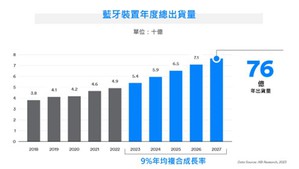 未来五年,蓝牙装置年出货量将保持强劲成长