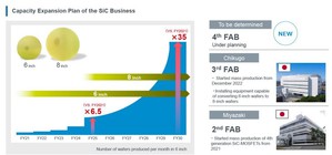 針對ROHM重點發展的SiC領域,SiC銷售目標預計在2025年度目標上調為1,300億日幣,2027年度挑戰2,700億日幣。(source:ROHM)