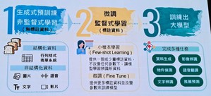 大模型資料量倍增關鍵為採用生成式預訓練,此仰賴大量資料訓練模型。 (source:MIC)