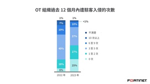 Fortinet報告:75%的OT企業組織過去12個月內曾遭駭客入侵