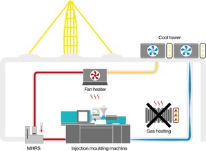 igus 新的機器熱能回收系統利用機器熱能為工業廠房供暖,不需要使用任何熱交換器,此概念將免費提供給所有公司。(source:igus GmbH)