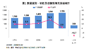 依经济部最新统计量测、导航及控制设备业今年1~4月产值为中美贸易战开打5年来(2018~2022)首度出现断崖式下滑,3大主要品项的Q1产值皆呈现衰退,检测设备年减幅度更达到22.3%!