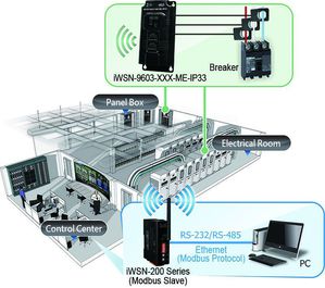 泓格創新的開口式比流器系列無線三相雙迴路智能電錶(iWSN-9603),專為單相或同一三相電源不同迴路的設備電力資訊量測而設計。