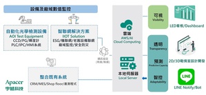 透過宇瞻完整的解決方案,讓工廠管理達到可視、透明、預測甚至智控