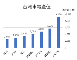 工研院產科國際所估計2023年全球車電市場規模突破3,000億美元，安裝在車輛上的電子系統價值持續上升，持續帶動整體市場發展。