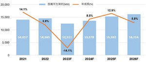 2023年矽晶圓出貨量預測(MSI);此為電子級矽晶圓總量(不包括非拋光矽晶圓和再生晶圓)統計(source:SEMI國際半導體產業協會,2023年10月)