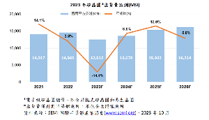 全球矽晶圆出货量在2022年以14,565百万平方英寸(million square inch, MSI)达历史高点之後,2023年将下滑14%至12,512百万平方英寸。
