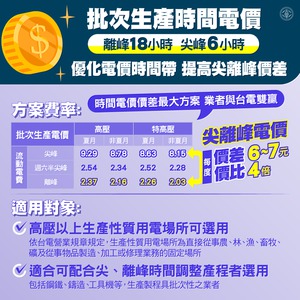 台電自2023年起實施時間電價新時間帶,重新調整尖峰與離峰的時間,此次推出的新電價方案主要提供高壓以上生產性質用電場所選用。(來源:台電)