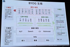 資策會提供BYOG 生態系服務,包括應用小模型、企業中模型和基礎大模型,因應不同產業的各樣資訊服務需求。(source:資策會;2023/11)