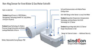 Sindcon採用意法半導體STM32WLE5 LoRaWAN無線微控制器,強化智慧量表的效能和永續性。