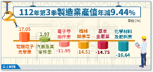 依经济部统计处最新公布今(2023)年第3季制造业产值,较上年同季减少9.44%,已连续4季负成长。