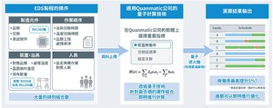 ROHM與Quanmatic利用量子技術優化製程,在大型半導體製造工廠取得全球首發先進成果,以2024年4月正式應用於EDS製程為目標。