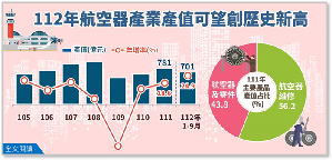 台灣航空器產值受惠於疫後成長,以占其6~7成的航空器維修為主,預估2023年產值將回升至500億美元;航空器及零件產值,也可望再創歷史新高。