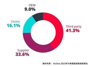 「VicOne 2023年汽車網路威脅情勢報告」指出汽車網路攻擊超過90%的並非針對車廠(OEMs),而是針對供應鏈中的其他廠商。