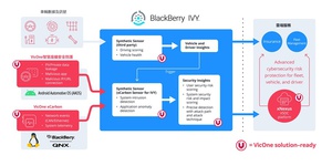 VicOne与BlackBerry的合作能强化汽车生态系的网路资安,尤其是OEM车厂制造商与车队管理营运商。