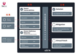 致伸採用VicOne xZETA支援車電產品的漏洞管理,並遵循ISO/SAE 21434的規範。VicOne的漏洞掃描與軟體物料清單管理系統可為致伸QCS6490車聯網閘道平台守護資安,