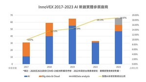 從InnoVEX參展廠商展出新創組成內容,可見與科技產業演變息息相關,其中AI相關新創比例逐年增加。(source:TCA)