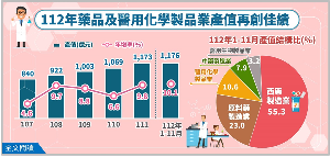 台灣藥品及醫用化學製品業產值迭創新高。到了2023年受惠西藥外銷市場需求暢旺,為經濟逆風中表現相對亮眼的產業。