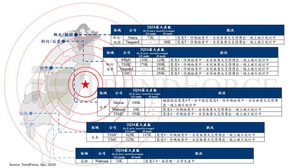 由於西部地震強度約在4~5級之間,半導體、面板產業各廠已陸續進行停機檢查,但迄今都未發現重大的機台損害。