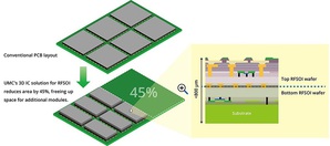 聯電的RFSOI 3D IC解決方案可減少電路板晶片所占面積達45%,支援 5G 行動裝置中整合更多射頻元件。