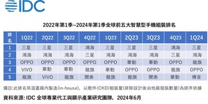 全球前五大智慧型手机组装排名