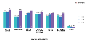 依Fortinet调查,当组织遭受入侵所受到的影响中,超过5成组织皆表示受到营运中断影响产能。