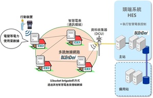 智慧電表系統的通訊系統示意圖,透過構建穩定的智慧電表系統,提供高階的電力供需控制。