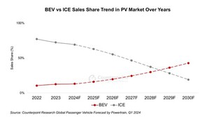 純電動車銷量將在2024年達到 1000 萬輛