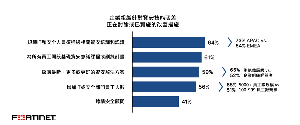 Fortinet 调查企业组织针对资安技能落差,正讨论或已实施的改善措施。发现多数企业组织积极为员工引进资安意识课程和训练。