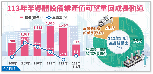 經濟部日前發布最新台灣半導體設備業產值,今年1~5月產值從去年的年減7.3%轉為恢復正成長,年增5.5%。