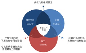 ARES PP透過AI技術強化產品功能,提供企業更完善的資安防護機制。