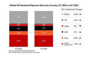 研究显示印度正超越美国,成为全球第二大5G手机市场