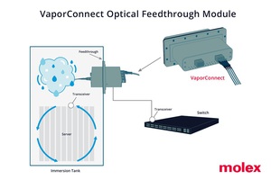 Molex多功能VaporConnect光饋通模組透過完全可升級的密封模組,隨插即用式部署可輕鬆將浸沒式水箱光學收發器連接到佈線基礎設施。