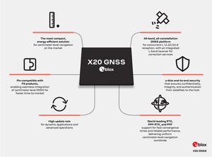 u-blox推出全新X20全频高精准度GNSS平台具有端对端安全功能,为精准度、效能和安全性树立新标竿。