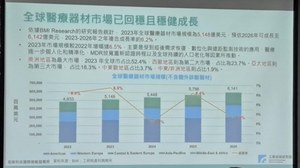 2023年全球醫療器材市場規模已達5,148億美元,預計將以6.5%的年增長率在2026年達到6,142億美元。(source : IEK)