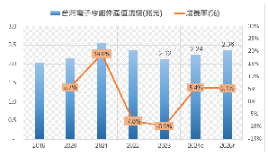 工研院產科國際所預估2024年台灣電子零組件產業全年產值達2.24兆新台幣,與上半年預估值相當。