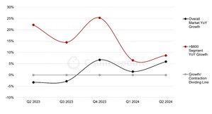 智慧型手機中國市場年增率 vs 高階市場年增率 (資料來源:Counterpoint Market Pulse服務)