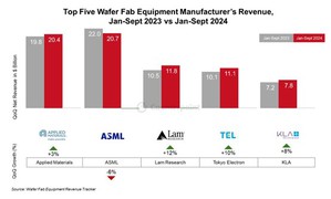 全球前五大晶圓製造設備(WFE)廠商的總營收