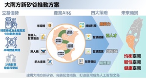 「大南方新矽谷推動方案」就是以沙崙為核心,並透過「擴算力」、「鏈場域」、「引人才」、「展應用」等4大策略布局,實現「AI產業化、產業AI化」。