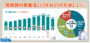 台湾医疗器材业产值重回成长轨道,2024年前10月年增2.1%