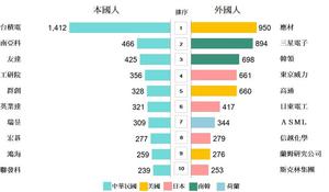 智慧局公布2024年百大專利排名