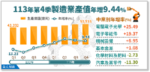 2024年Q4製造業產值統計