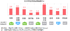 2025年全球經濟成長率預測