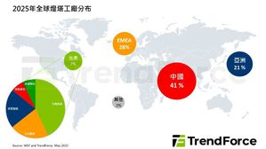 依世界经济论坛(WEF)遴选、采用高度自动化与智慧化的「灯塔工厂」标准来看,现行全球189座中有逾4成集中於中国大陆
