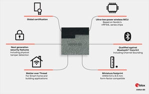 針對IoT應用的最佳化設計:超精巧的外型尺寸、內建整合式天線、
最新的藍牙低功耗功能和強韌安全性。